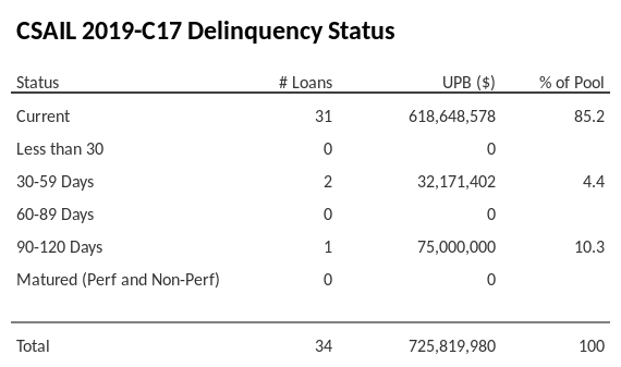 CSAIL 2019-C17 has 85.2% of its pool in "Current" status.
