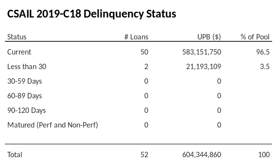 CSAIL 2019-C18 has 96.5% of its pool in "Current" status.