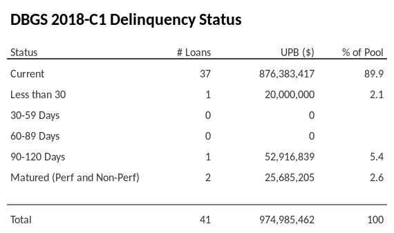 DBGS 2018-C1 has 92% of its pool in "Current" status.