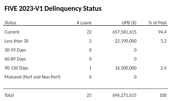 FIVE 2023-V1 has 94.4% of its pool in "Current" status.