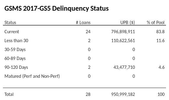 GSMS 2017-GS5 has 83.8% of its pool in "Current" status.