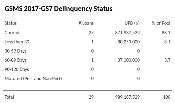 GSMS 2017-GS7 has 88.1% of its pool in "Current" status.