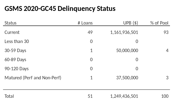 GSMS 2020-GC45 has 93% of its pool in "Current" status.