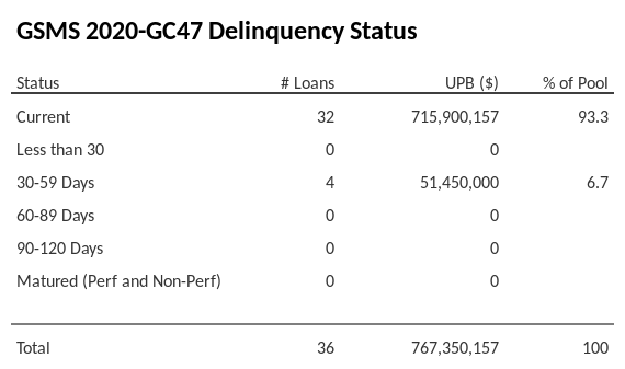 GSMS 2020-GC47 has 93.3% of its pool in "Current" status.