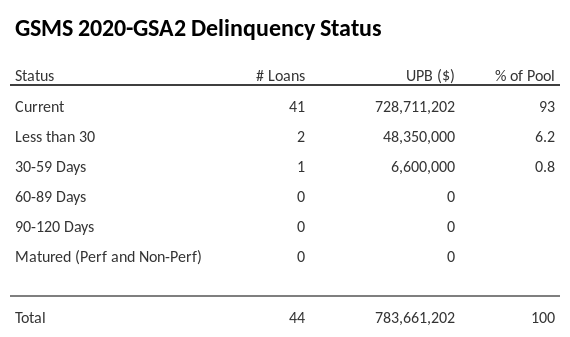GSMS 2020-GSA2 has 93% of its pool in "Current" status.