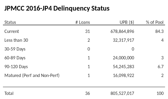 JPMCC 2016-JP4 has 85.6% of its pool in "Current" status.