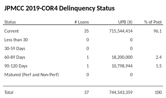 JPMCC 2019-COR4 has 96.1% of its pool in "Current" status.