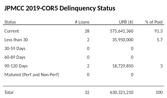 JPMCC 2019-COR5 has 91.3% of its pool in "Current" status.