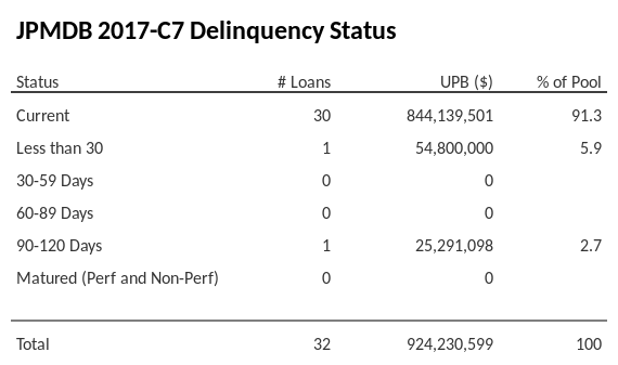 JPMDB 2017-C7 has 91.3% of its pool in "Current" status.