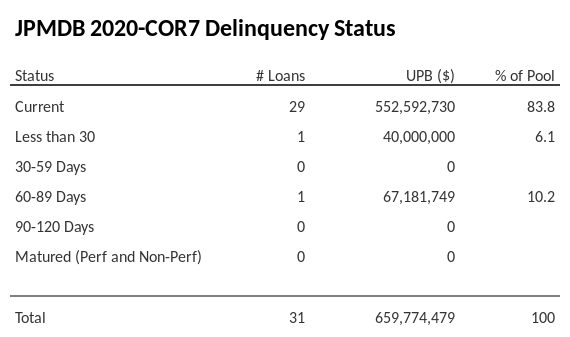 JPMDB 2020-COR7 has 83.8% of its pool in "Current" status.
