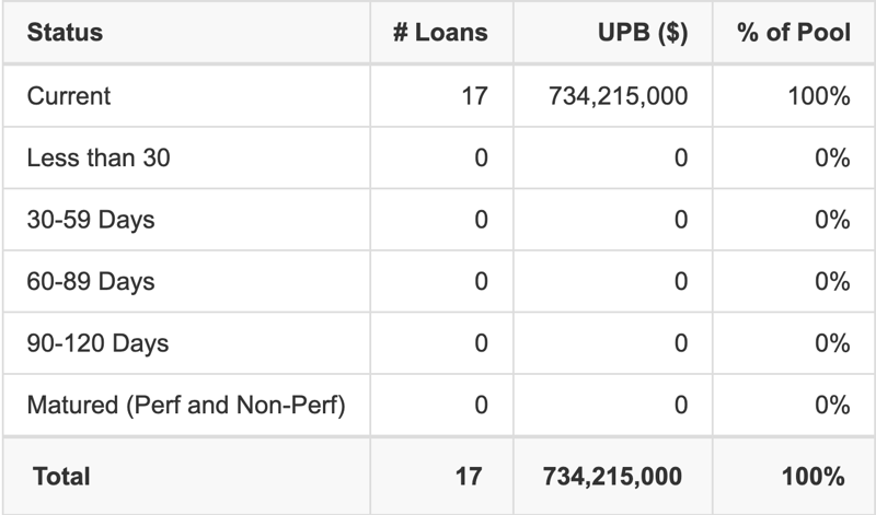 JPMF1 2026-FX1 has 100% of its pool in "Current" status.