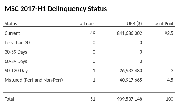 MSC 2017-H1 has 92.5% of its pool in "Current" status.