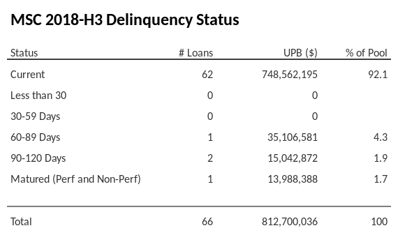 MSC 2018-H3 has 92.1% of its pool in "Current" status.