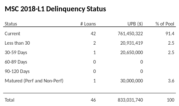MSC 2018-L1 has 91.4% of its pool in "Current" status.