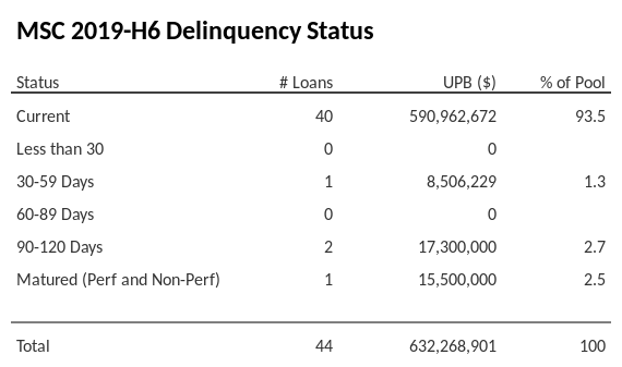 MSC 2019-H6 has 93.5% of its pool in "Current" status.