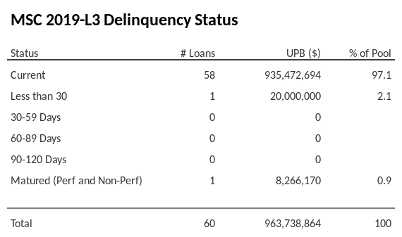 MSC 2019-L3 has 97.1% of its pool in "Current" status.
