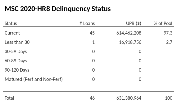 MSC 2020-HR8 has 97.3% of its pool in "Current" status.