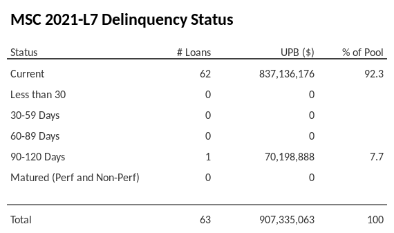 MSC 2021-L7 has 92.3% of its pool in "Current" status.
