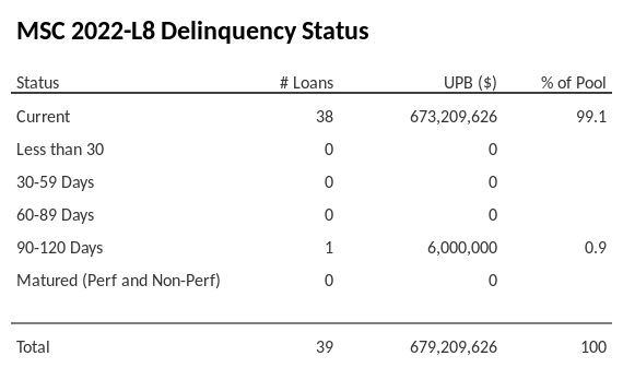 MSC 2022-L8 has 99.1% of its pool in "Current" status.
