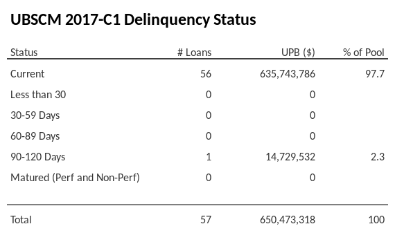 UBSCM 2017-C1 has 97.7% of its pool in "Current" status.