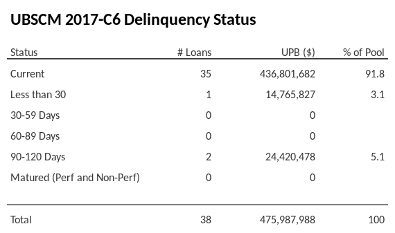 UBSCM 2017-C6 has 91.8% of its pool in "Current" status.