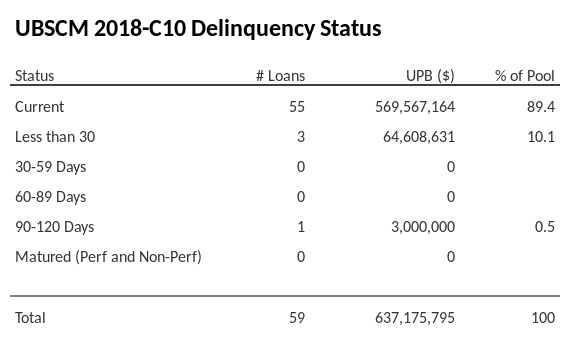 UBSCM 2018-C10 has 89.4% of its pool in "Current" status.