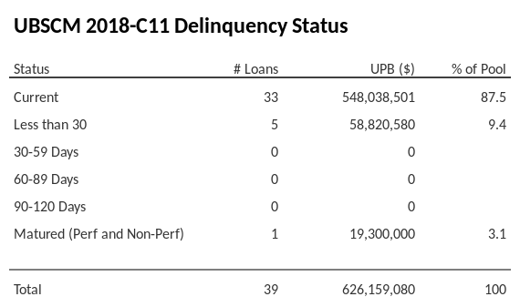 UBSCM 2018-C11 has 87.5% of its pool in "Current" status.