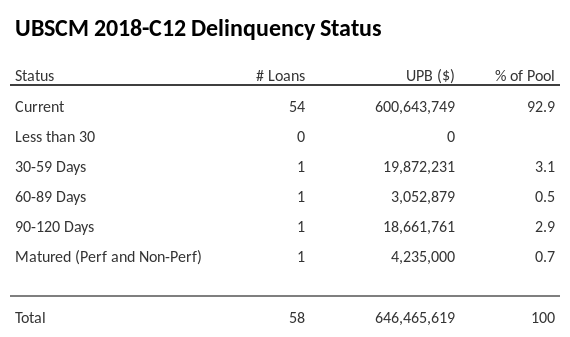 UBSCM 2018-C12 has 92.9% of its pool in "Current" status.