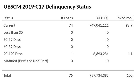 UBSCM 2019-C17 has 98.9% of its pool in "Current" status.