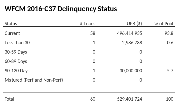 WFCM 2016-C37 has 93.8% of its pool in "Current" status.