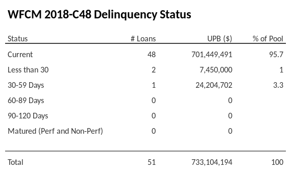 WFCM 2018-C48 has 95.7% of its pool in "Current" status.