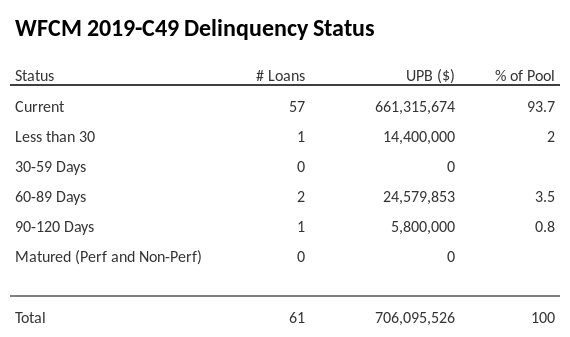 WFCM 2019-C49 has 93.7% of its pool in "Current" status.