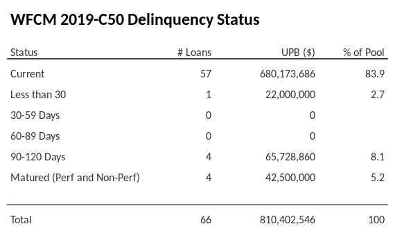 WFCM 2019-C50 has 83.9% of its pool in "Current" status.