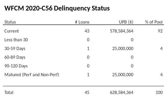 WFCM 2020-C56 has 92% of its pool in "Current" status.