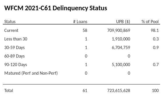 WFCM 2021-C61 has 98.1% of its pool in "Current" status.