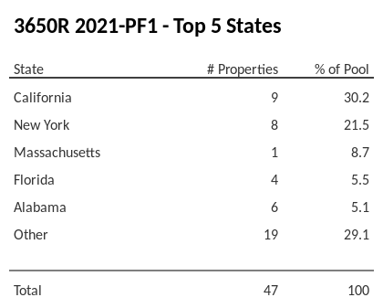 The top 5 states where collateral for 3650R 2021-PF1 reside. 3650R 2021-PF1 has 30.2% of its pool located in the state of California.