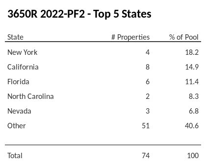 The top 5 states where collateral for 3650R 2022-PF2 reside. 3650R 2022-PF2 has 18.2% of its pool located in the state of New York.