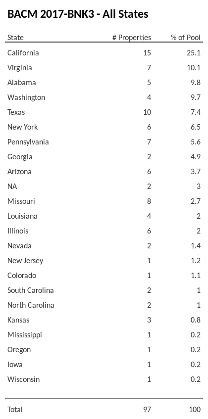 BACM 2017-BNK3 has 25.1% of its pool located in the state of California.