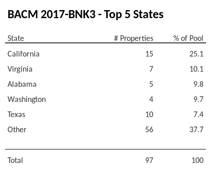 The top 5 states where collateral for BACM 2017-BNK3 reside. BACM 2017-BNK3 has 25.1% of its pool located in the state of California.