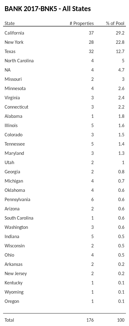 BANK 2017-BNK5 has 29.2% of its pool located in the state of California.