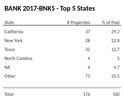 The top 5 states where collateral for BANK 2017-BNK5 reside. BANK 2017-BNK5 has 29.2% of its pool located in the state of California.