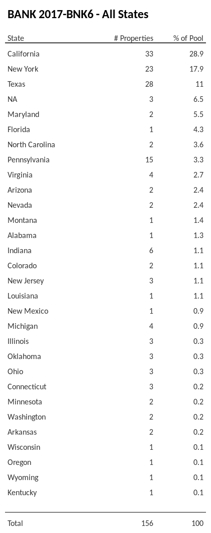 BANK 2017-BNK6 has 28.9% of its pool located in the state of California.