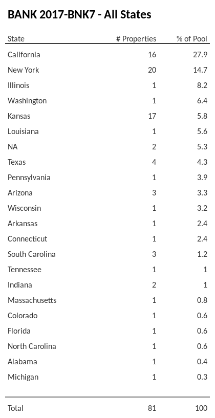 BANK 2017-BNK7 has 27.9% of its pool located in the state of California.