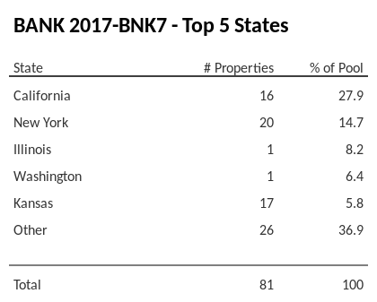 The top 5 states where collateral for BANK 2017-BNK7 reside. BANK 2017-BNK7 has 27.9% of its pool located in the state of California.