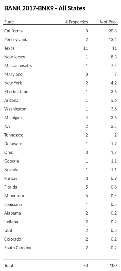 BANK 2017-BNK9 has 20.8% of its pool located in the state of California.