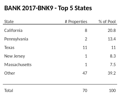 The top 5 states where collateral for BANK 2017-BNK9 reside. BANK 2017-BNK9 has 20.8% of its pool located in the state of California.