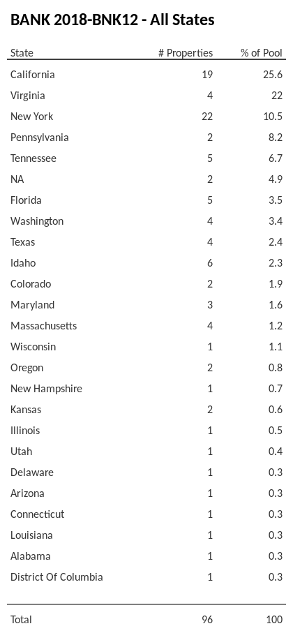 BANK 2018-BNK12 has 25.7% of its pool located in the state of California.