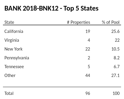 The top 5 states where collateral for BANK 2018-BNK12 reside. BANK 2018-BNK12 has 25.7% of its pool located in the state of California.