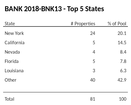 The top 5 states where collateral for BANK 2018-BNK13 reside. BANK 2018-BNK13 has 20.1% of its pool located in the state of New York.