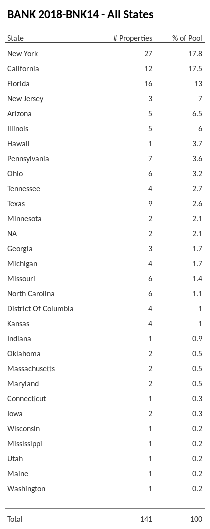 BANK 2018-BNK14 has 17.8% of its pool located in the state of New York.